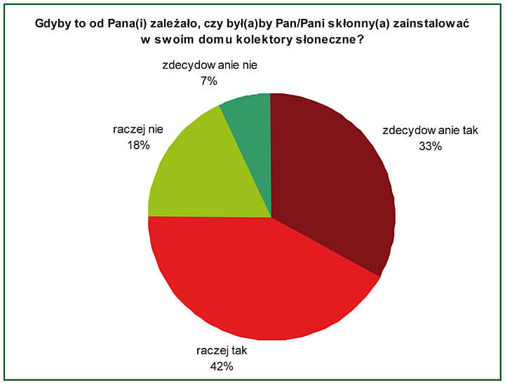 Słoneczna energia w Twoim domu