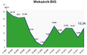 Poprawa regularnego spłacania należności