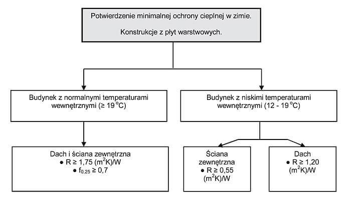 Rys. 1. Warunki dla minimalnej ochrony cieplnej w zimie zgodnie z DIN 4108-2.