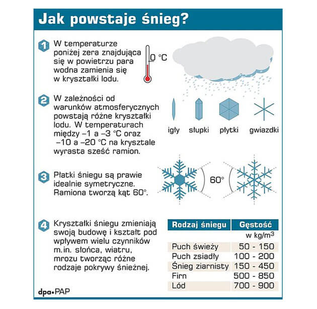 Jak powstaje śnieg?