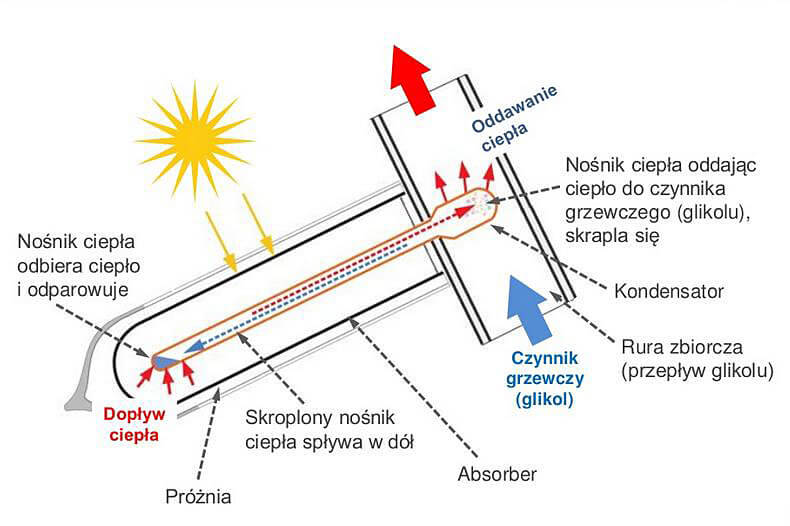 Zasada działania kolektora typu heat pipe