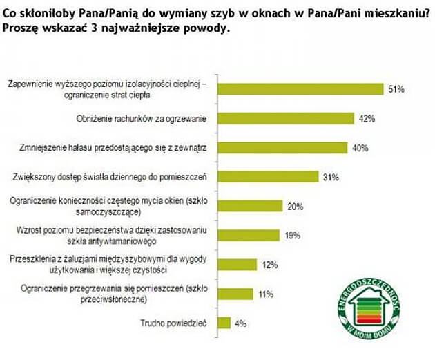 Termomodernizacja się opłaca