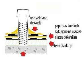 Metody remontowania pokryć dachowych z papy 