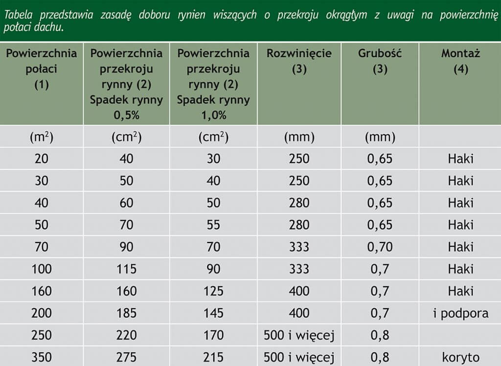 wlasciwy-dobor-systemu-odprowadzenia-wod-deszczowych_1
