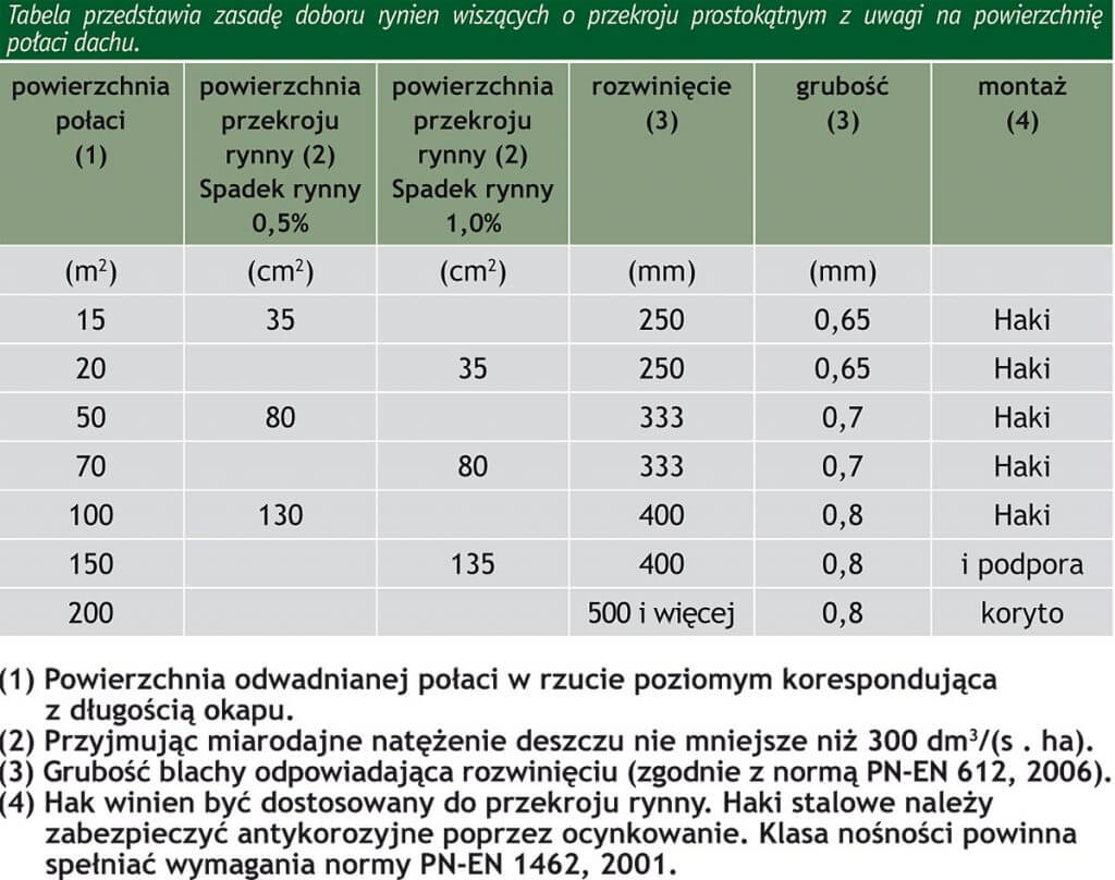 wlasciwy-dobor-systemu-odprowadzenia-wod-deszczowych_2