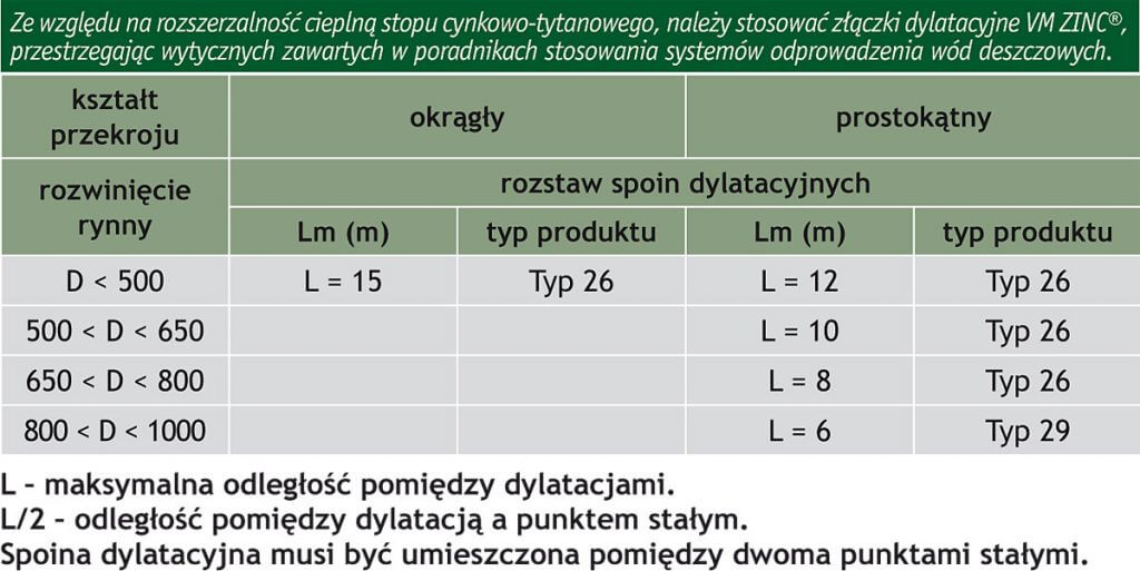 Ze względu na rozszerzalność cieplną stopu cynkowo-tytanowego, należy stosować złączki dylatacyjne VM ZINK przestrzegając wytycznych zawartych w poradnikach stosowania systemów odprowadzania wód deszczowych.