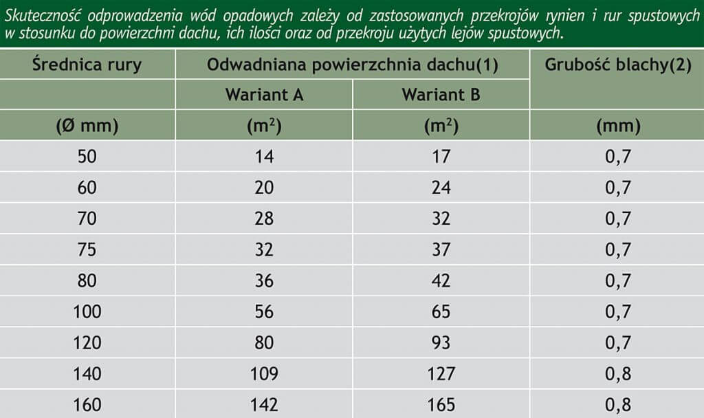 Skuteczność odprowadzenia wód opadowych zależy od zastosowanych przekrojów rynien i rur spustowych w stosunku do powierzchni  dachu, ich ilości oraz od użytych lejów spustowych