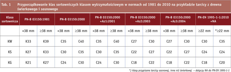 Analiza porównawcza przyporządkowania klas wytrzymałościowych drewna konstrukcyjnego klasom wizualnym dawniej i dziś