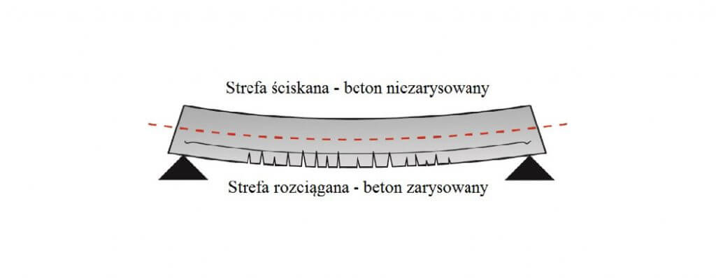 Rys. 2. Strefa rozciągana i ściskana na przykładzie klasycznej belki swobodnie podpartej.