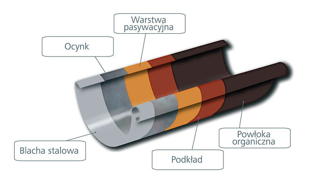 odprowadzenie-deszczowki-z-dachu-budynku-zainwestuj-gamrat_1
