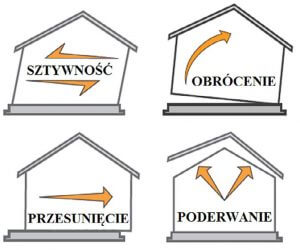 Rys. 1. Modele zniszczenia uwzględniane przy budynkach szkieletowych.