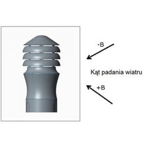 Rys. 2. Schemat pomiarowy badanego modelu wywietrznika Zefir-150/M.