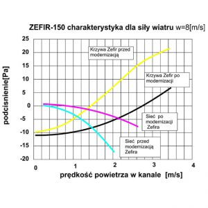 Wykres porównawczy wywietrznika Zefir-150 oraz wywietrznika Zefir-150/M. Widać wyraźny wzrost efektywności nowej konstrukcji.