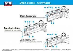 Prawidłowa wentylacja dachu skośnego - schemat