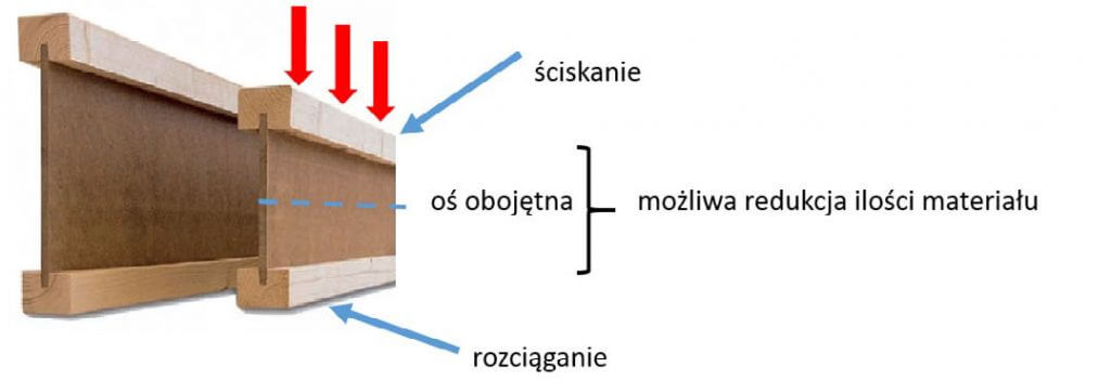 Rys. 2. Charakter naprężeń występujących w belkach dwuteowych.