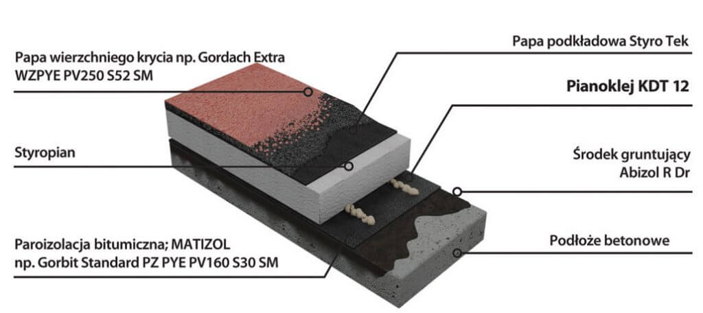 Szybki system termoizolacji dachu