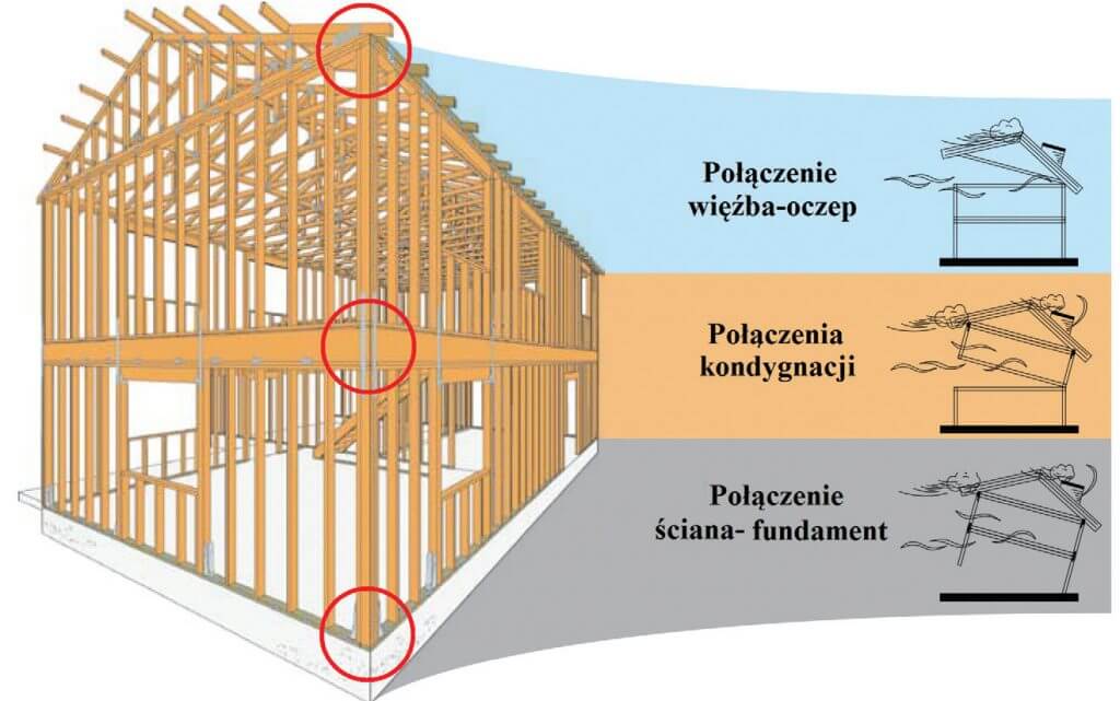 Zdj. 4. Połączenia między kondygnacjami w budynku szkieletowym. Drewniane budynki wielorodzinne.