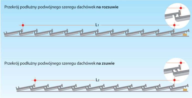 Podział dachu od okapu do kalenicy z zastosowaniem prawidłowej długości pokrycia dachu. Średnią powierzchnię pokrycia ustalamy na placu budowy używając dostarczonych dachówek, a następnie, przy uwzględnieniu deski szczytowej wykonujemy łaty dachowe. W celu ustalenia średniej długości pokrycia dachu układamy na placu budowy podwójny szereg 12 dachówek. Mierzymy je raz rozsunięte, drugi raz zsunięte, przy czym każdorazowo zmierzona zostaje całkowita długość 10 dachówek - L1 i L2. Sumę dwóch długości dzielimy przez 20 i uzyskujemy średnią długość pokrycia = rozstaw łat.