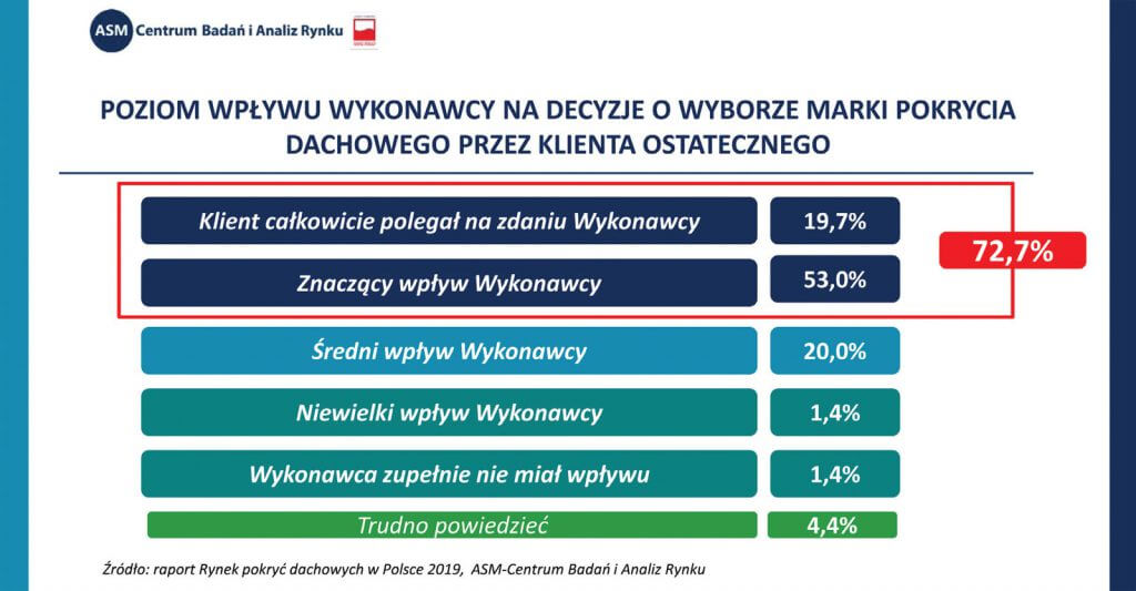 Poziom wpływu wykonawcy na decyzje o wyborze marki pokrycia dachowego przez klienta ostatecznego