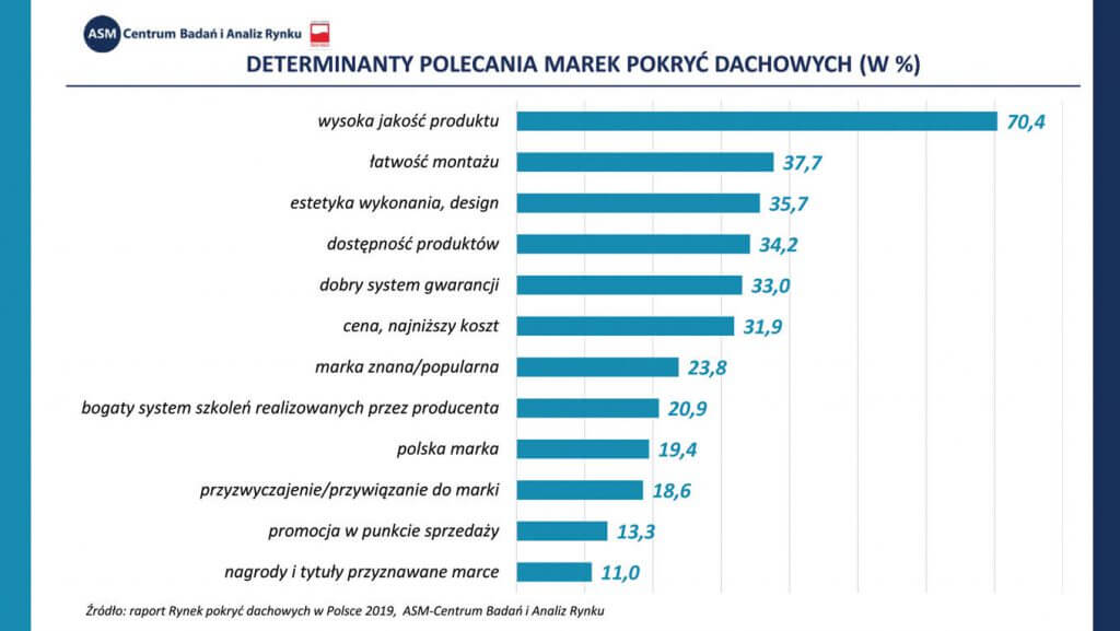 Determinanty polecania marek pokryć dachowych (w %)