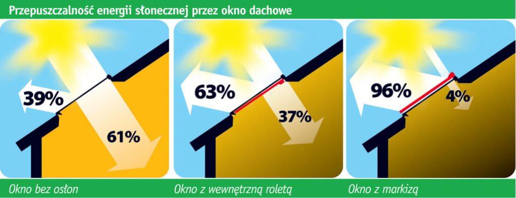 Przepuszczalność energii słonecznej przez okno dachowe