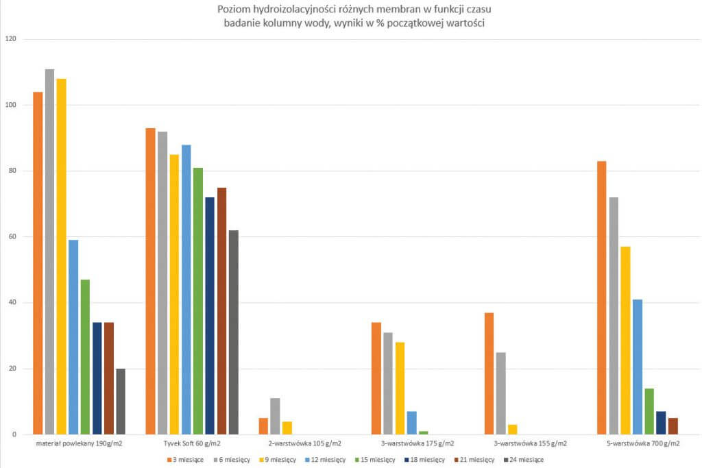 Wykres 1. Porównanie spadku szczelności różnych membran podkładowych podczas 24-miesięcznego testu. Produkt A: materiał powlekany 190g/m2 Produkt B: Tyvek Soft 60 g/m2 Produkt C: 2-warstwówka 105 g/m2 Produkt D: 3-warstwówka 175 g/m2 Produkt E: 3-warstwówka 155 g/m2 Produkt F: 5-warstwówka 700 g/m2 Źródło: Langner, Normen. (2007). Kurzzeitversuche zur baupraktischen Einstufung des Langzeitverhaltens diffusionsoffener Polymerfolien für Dachkonstruktionen.