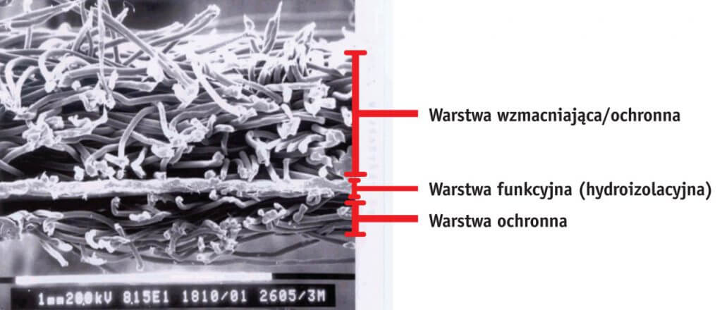 Przykład budowy membrany 3-warstwowej w powiększeniu – warstwa funkcjonalna (hydroizolacyjna) jest delikatna więc musi być chroniona przed uszkodzeniami mechanicznymi, stanowi niewielką część grubości całej membrany.