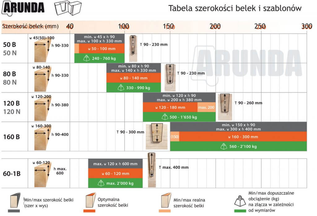 Tabela szerokości belek i szablonów