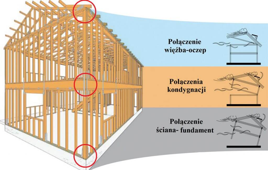 Zdj. 9. Potencjalne skutki pominięcia jednego z połączeń na Ciągłej Ścieżce Obciążenia.