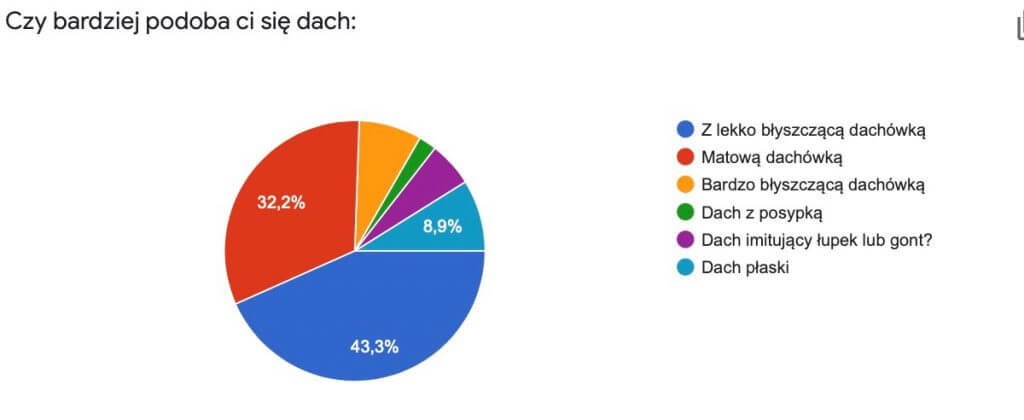 Czy bardziej podoba ci sie dachCzy bardziej podoba ci sie dach