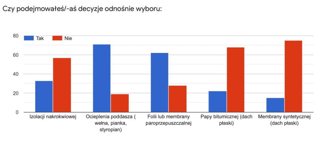 Czy podejmowałeś decyzje odnośnie wyboru