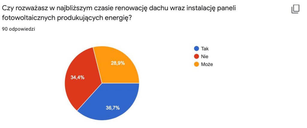 Czy rozważasz w najbliższym czasie renowację dachu wraz z instalacją paneli fotowoltaichnych