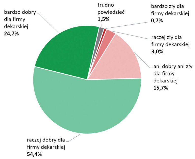Wykres 1. Jakim rokiem dla Pani / Pana firmy był 2019 rok?