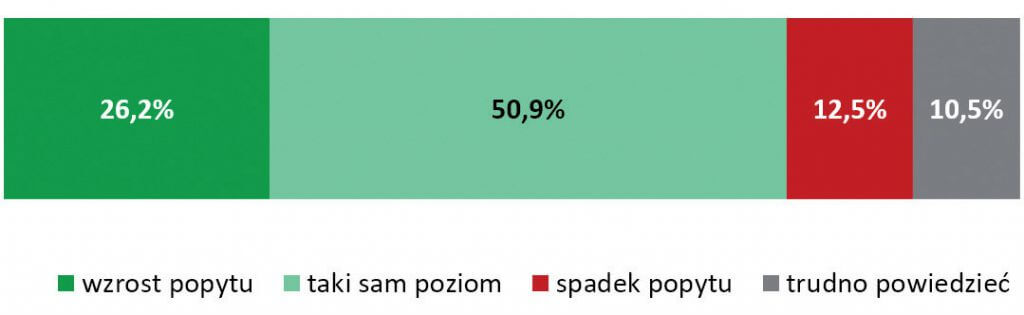 Wykres 2. Czego spodziewa się Pani / Pan w 2020 roku jeśli chodzi o popyt na usługi dekarskie w stosunku do 2019 roku?