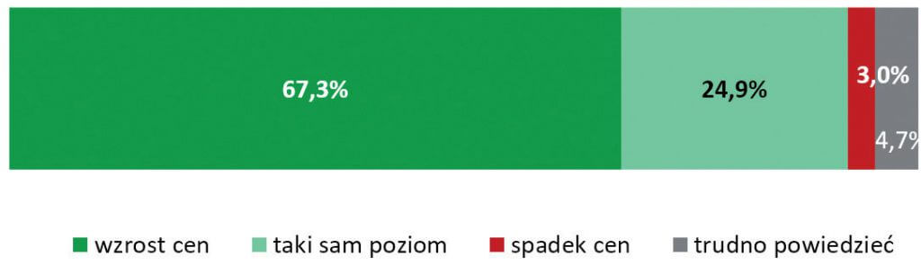 Wykres 3. Czego spodziewa się Pani / Pan w 2020 roku jeśli chodzi o ceny usług dekarskich w stosunku do 2019 roku?