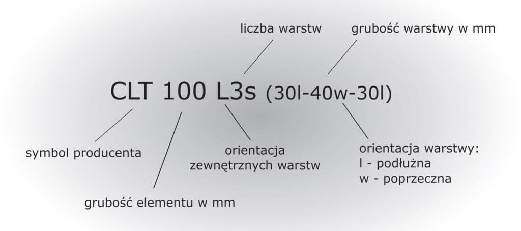 Oznaczenie elementów z drewna klejonego krzyżowo.