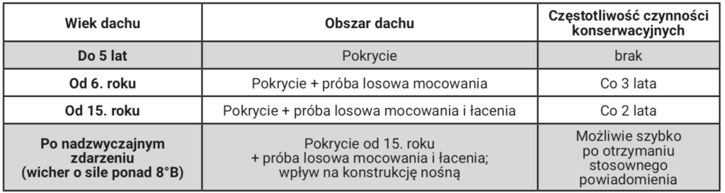 Częstotliwość wykonywania czynności konserwacyjnych opisują WYTYCZNE DEKARSKIE
