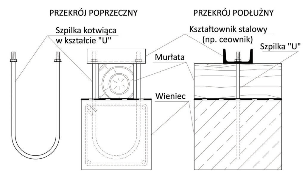 Zdj. 7. Detal dociśnięcia murłaty z użyciem kształtownika stalowego.