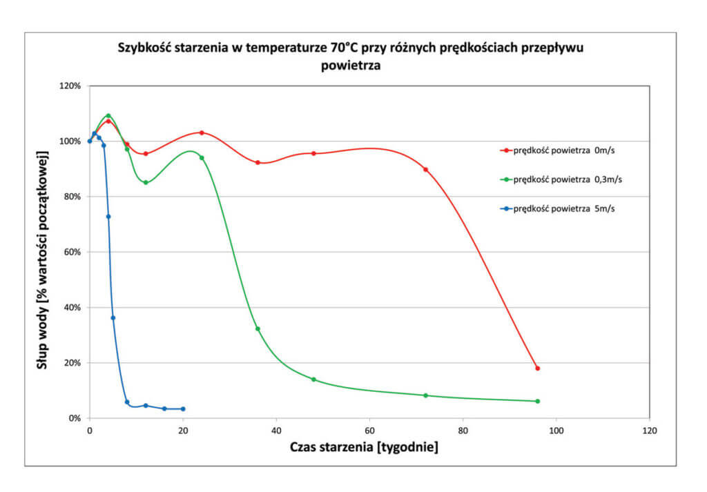 Szybkość starzenia membran dachowych