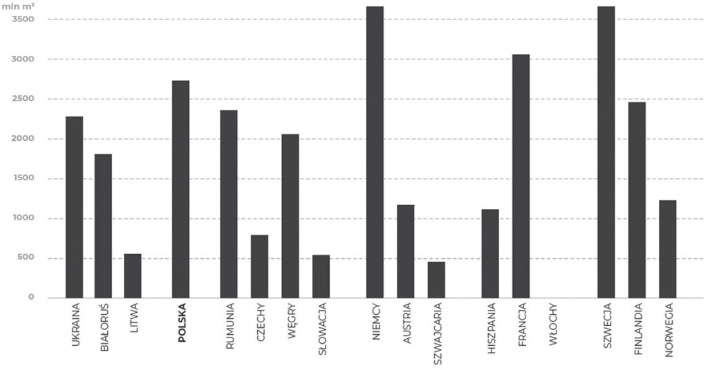 Fot. 6. Zasoby drzewne w wybranych krajach [mln m3] (SoEF 2020), źródło: Zajączkowski G., Jabłoński M., Jabłoński T., Szmidla H., Kowalska A., Małachowska J., Piwnicki J., Kubica J. (2021). Raport o stanie lasów w Polsce 2020, Państwowe Gospodarstwo Leśne Lasy Państwowe, ISSN 1641-3229.