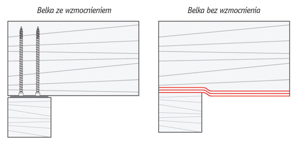 Rys. 4. Przykład zabezpieczenia belki przed zgniataniem.