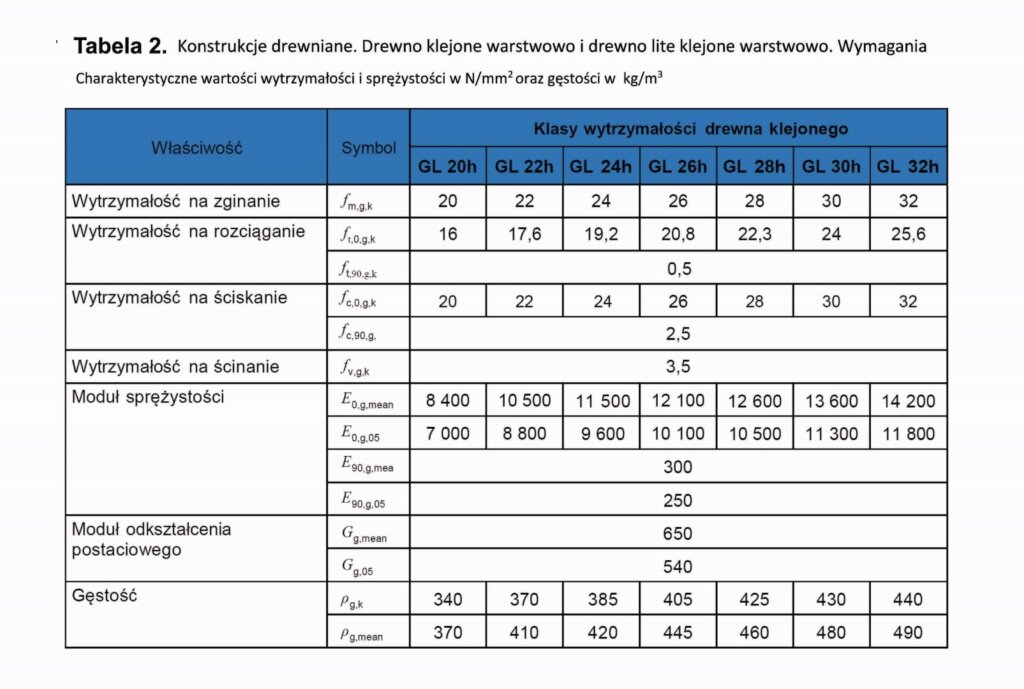 Tabela 2 Konstrukcje drewniane