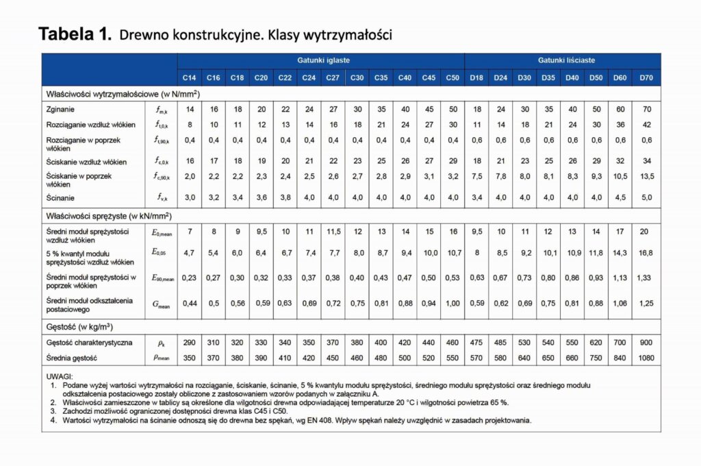 Tabelka 1 Drewno konstrukcyjne klasy wytrzymałości