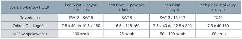 tabela wersji wkrętów Rock