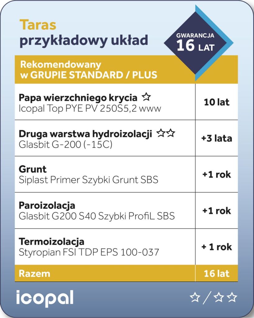 Gwarancja-Jakosci-Icopal_przykladowe-rozwiazanie-systemowe-taras.