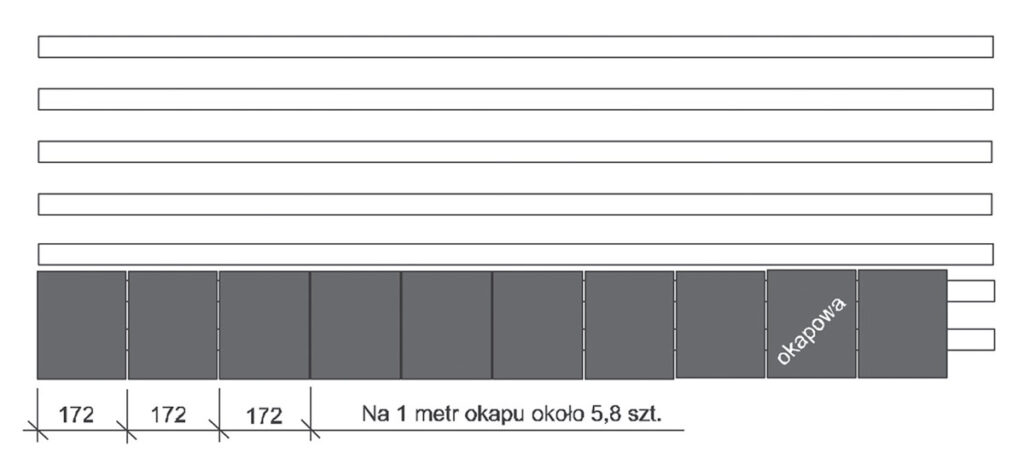 W okapie stosuje się trzy rodzaje dachówek plus dachówkę szczytową. W pierwszej kolejności na drugiej łacie układa się dachówkę okapową. Należy wystawić ją poza okap (wysięg dachówki) stosownie do potrzeby (rodzaj i wielkość rynny, kąt dachu). Wymiar do noska w dachówce okapowej wynosi 17 cm.
