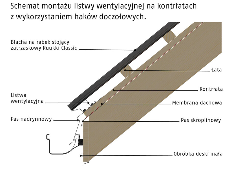 Listwa wentylacyjna Ruukki. Schemat montażu listwy wentylacyjnej na kontrłatach z wykorzystaniem haków doczołowych.