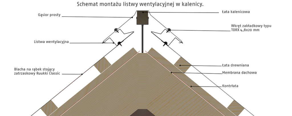 Listwa wentylacyjna Ruukki Schemat montażu listwy wntylacyjnej w kalenicy