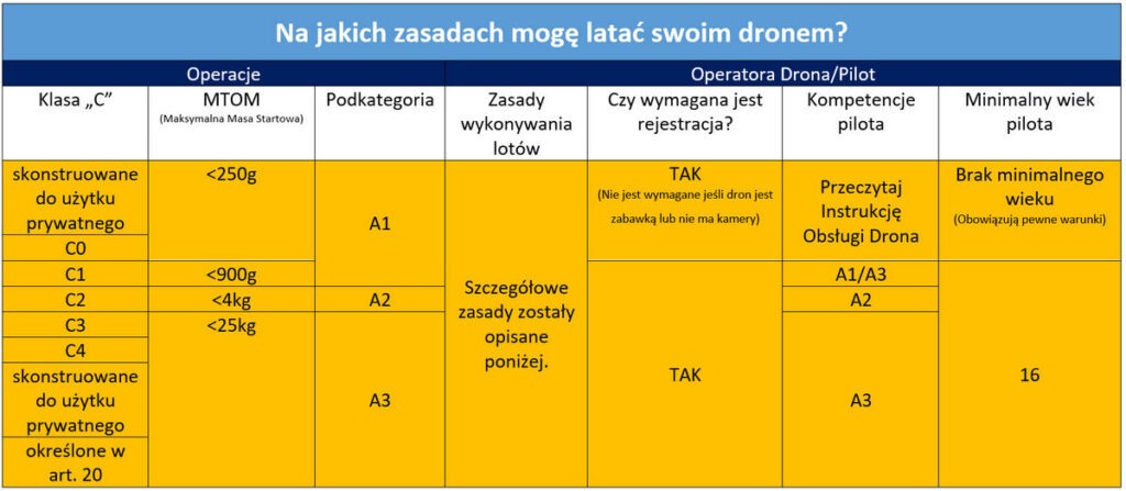 na jakich zasadach mogę latać swoim dronem